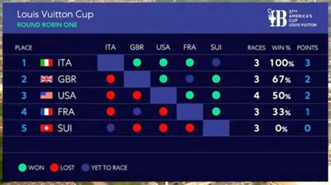 sacca louis vuitton cup|louis vuitton cup standings.